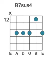 Guitar voicing #2 of the B 7sus4 chord